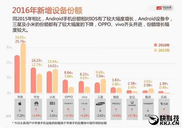 苹果看呆！Android手机留存率最高是它：忠诚度惊人