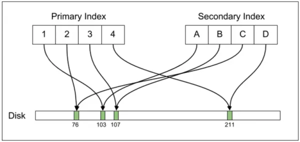 Uber从Postgres切换到MySQL