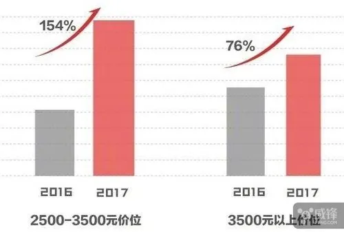 京东7月手机销量榜：荣耀销量第一 苹果销售额第一