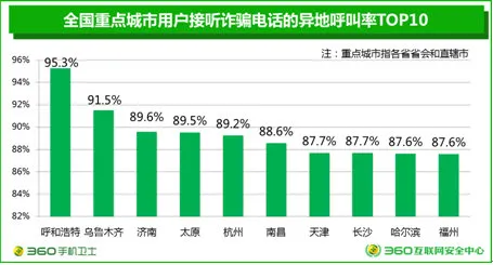 360手机安全状况报告：近七成诈骗电话来自异地