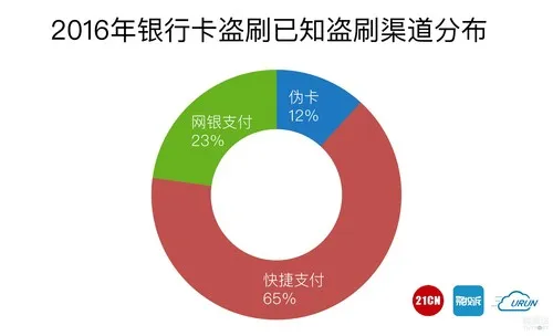 银行卡盗刷排行榜：65%是快捷支付惹的祸，其中支付宝被投诉最多