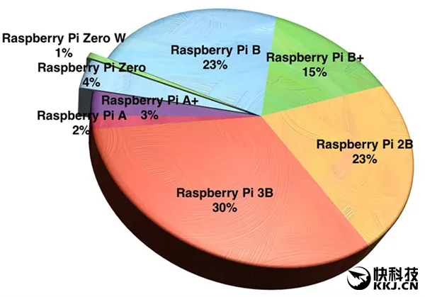 树莓派销量破1250万：成世界第三大计算平台