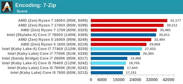 Kaby Lake-X i7-7740X/i5-7640X深度测试：单线程之王