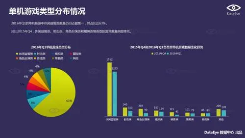 DataEye2016Q1新品洞察报告：新游3100款