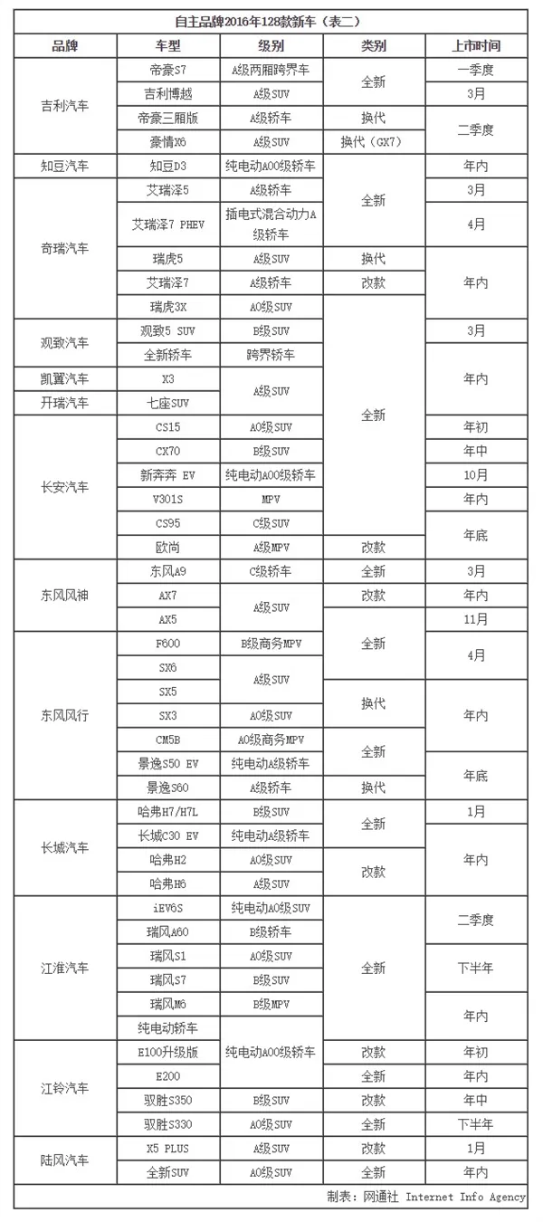 国货自强！自主品牌2016年新车汇总 SUV逆天