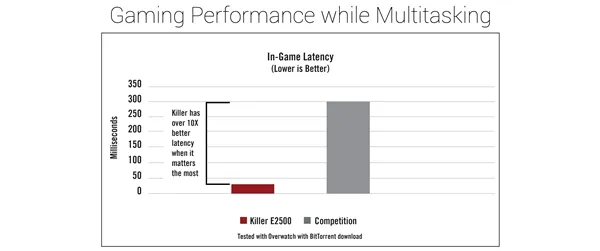 高通发布Killer E2500全新千兆网卡：延迟低到逆天