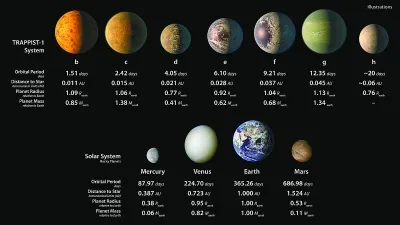 40光年外发现“翻版太阳系” 7颗行星中3颗位于宜居带，很可能含有液态水