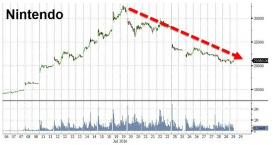 浮华瞬间转成空：任天堂股价遇27年来最惨一周