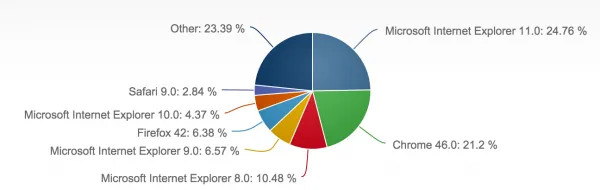 2015年11月份全球主流浏览器市场份额排行榜