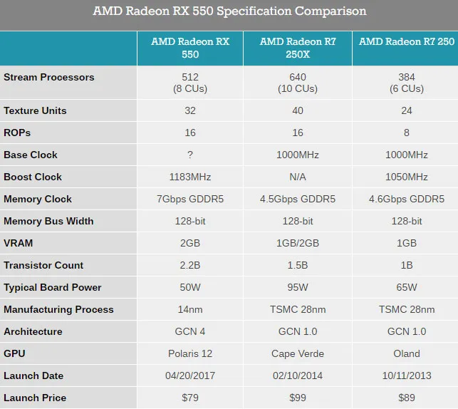 Radeon RX 550显卡性能测试：玩网游比核显好多了