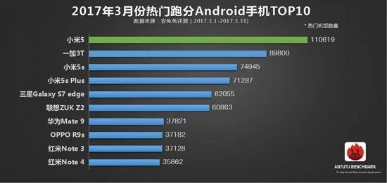 3月份安兔兔热门手机TOP10发布：小米手机不服不行