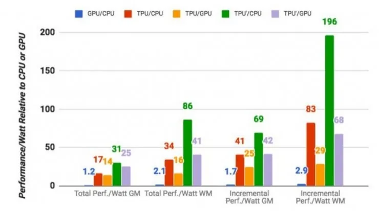 为什么TPU运算速度比普通的GPU、CPU组合快15-30倍？