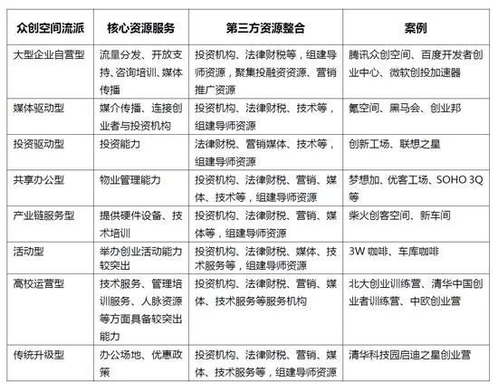 全国众创空间超2300家 有2成创业公司选择入驻