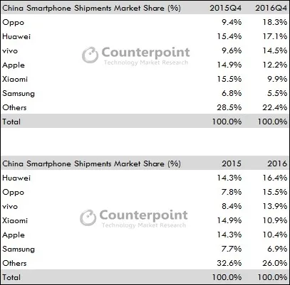 OPPO R9把苹果iPhone拉下神坛：凭啥？