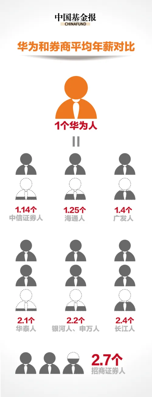 华为63万人均年薪碾压金融圈：1个华为人等于3.3个银行人