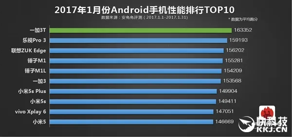 安兔兔最新手机性能榜TOP10：iPhone 7依然无人能敌