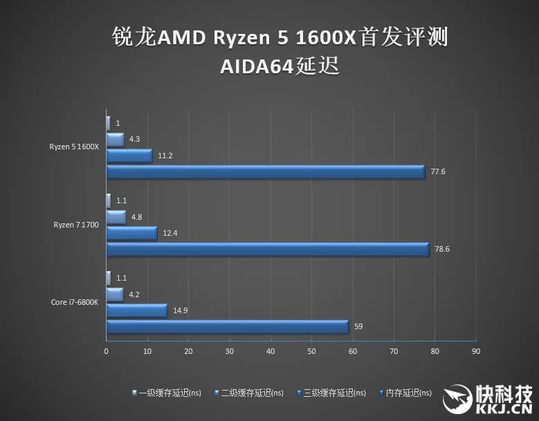 1999元6核完胜3399元6核！AMD锐龙5 1600X首发评测