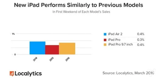 首周成绩 iPhone SE较落后、新iPad Pro更佳