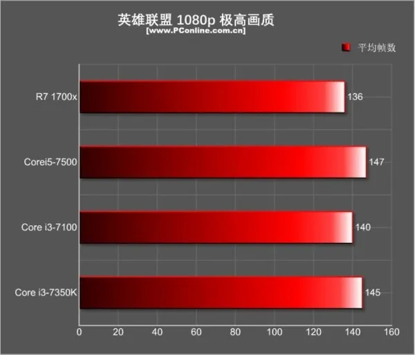 PK Ryzen 7：4.2GHz的i3意义何在？