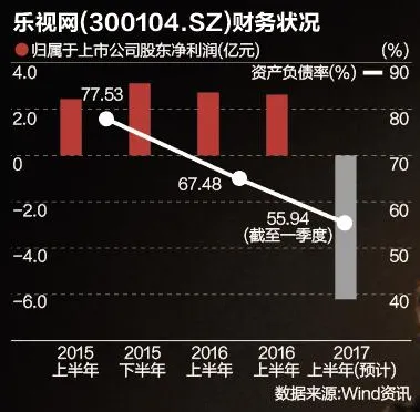 孙宏斌承认乐视困难重重：亏了6个亿那么点儿我不知道