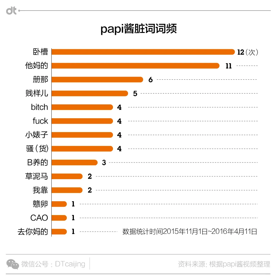 papi酱爆过多少粗口？12次卧槽11次TMD……