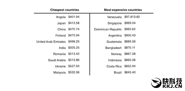 不科学！全球iPhone均价调查：中国居然如此便宜
