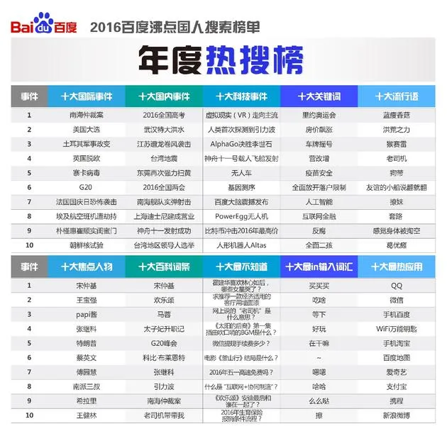 百度公布2016热搜榜单：蓝瘦香菇成最热流行词 宋仲基最火