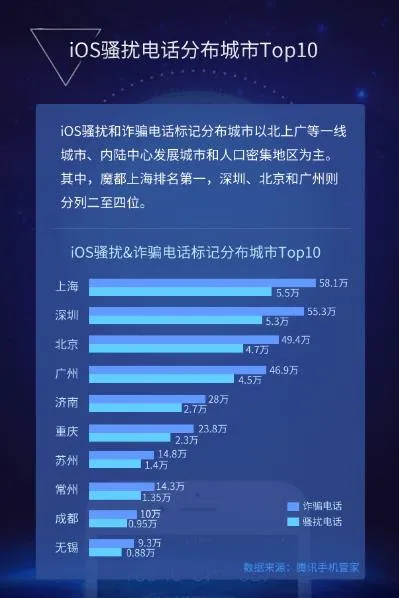 iPhone用户每天遭电话骚扰多少次？