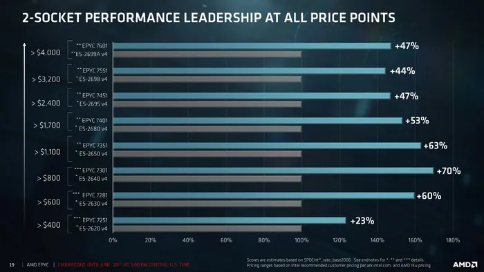 AMD 32核EPYC处理器发布：最贵4000美元以上，吊打Xeon E5