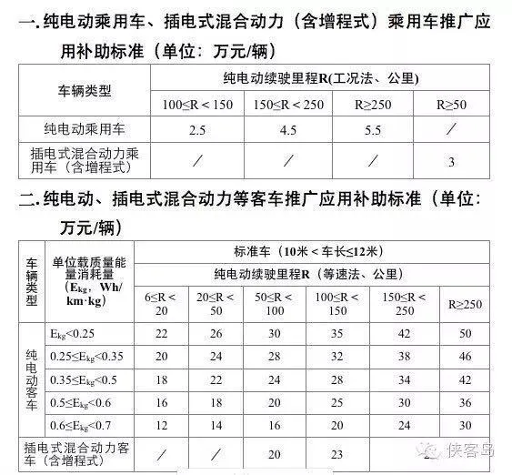 从新能源汽车骗补背后：国家产业扶持政策对不对