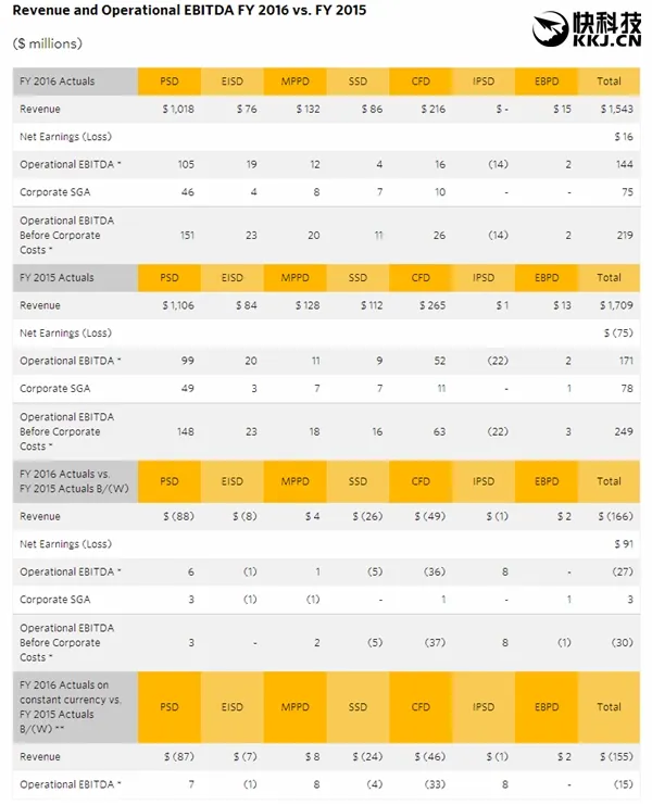 胶卷之王柯达发布2016年财报：净赚1.1亿元