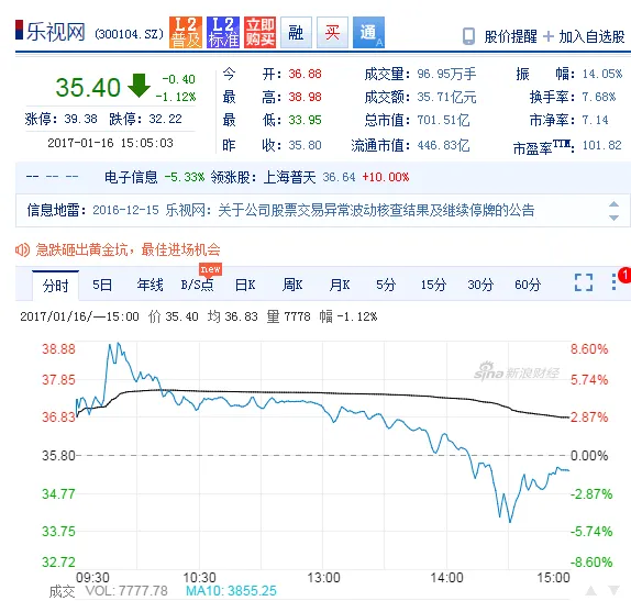 乐视网股票今日复牌 收盘股价下跌1.12%