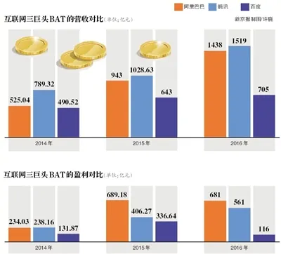 AI激战，BAT各有所长，但谁能弯道超车？