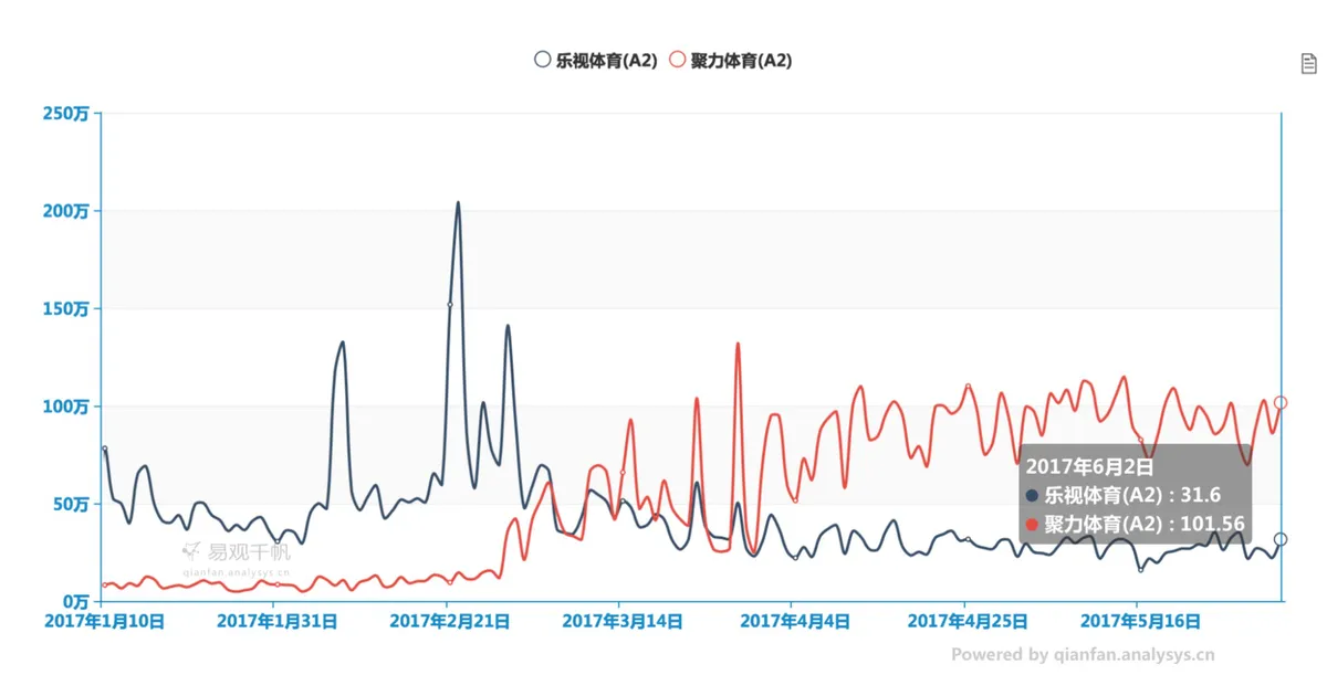 再失F1版权的乐视体育，战斗力还剩多少？