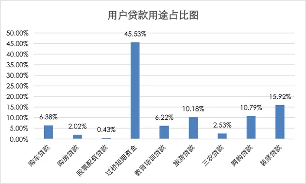 800万互联网借款用户 90后占比超六成 80后占比不足3成