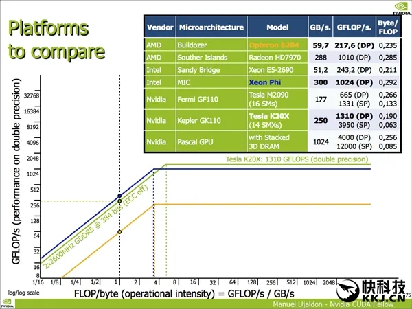 NVIDIA自曝帕斯卡新旗舰：浮点性能狂虐A卡！