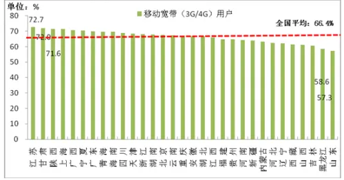 我国手机上网用户数再创新高 总数达到10.04亿