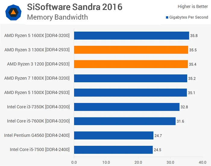 AMD Ryzen 3模拟测试：性能不尽人意，但胜在价格不高