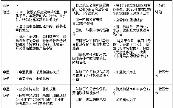 2017年五大民营快递谁主沉浮？