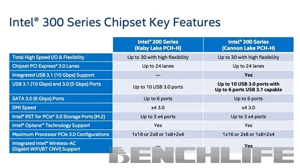 反击AMD！Intel 300系芯片组规格曝光