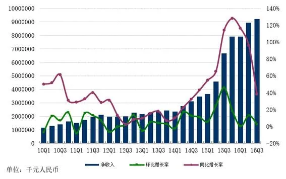 网易发布Q3财报 在线游戏净收入65.68亿元创新高