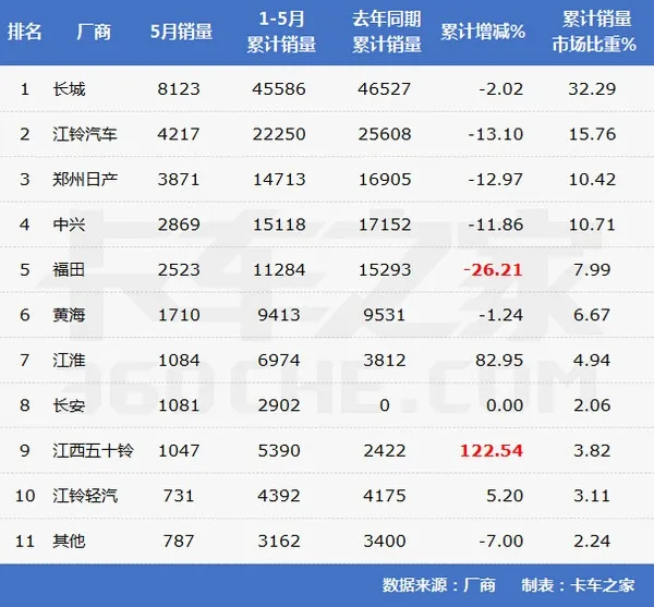 皮卡进城解禁：销量反倒更悲剧了