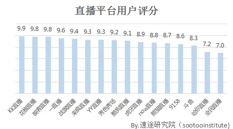 速途研究院：2017年上半年直播市场用户调研报告