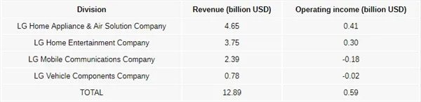 LG G6销量不给力 Q2移动业务部门又亏损1.17亿美元