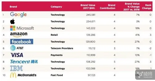 全球品牌价值排行榜 谷歌又赢了苹果一次