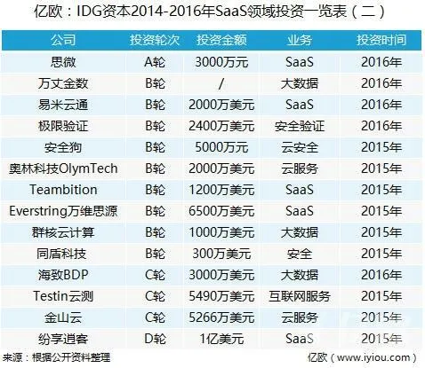 寒冬下的SaaS都有谁在投资 你知道吗？