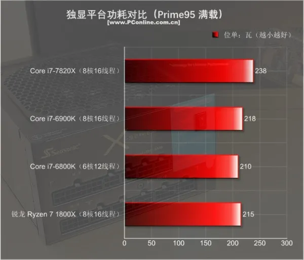 Intel i7-7820X测试：8核全开4.3GHz 只有i9比它强