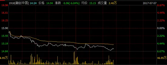 乐视问题超预期？四个交易日融创股价下跌超11%