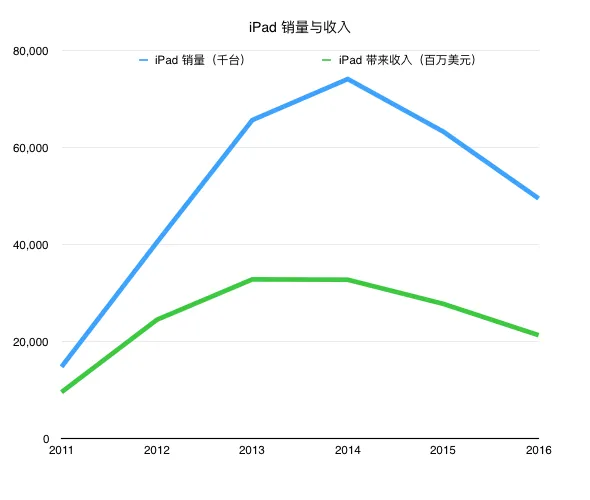 iPad：由“万众期待”，到“爹娘不爱”？