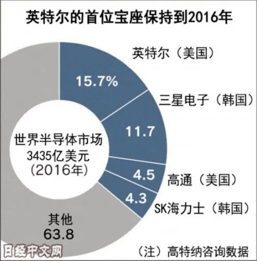 日媒：半导体行业首位宝座时隔24年易主